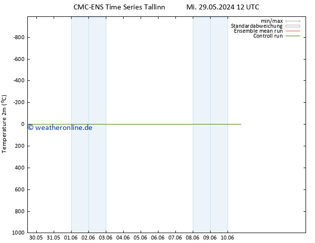 Temperaturkarte (2m) CMC TS Mo 10.06.2024 18 UTC