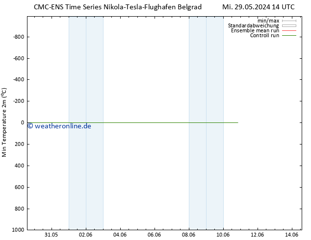 Tiefstwerte (2m) CMC TS Fr 31.05.2024 02 UTC
