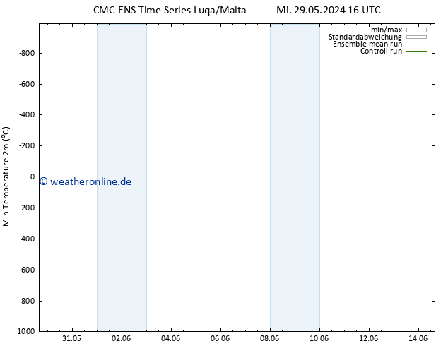 Tiefstwerte (2m) CMC TS Mi 29.05.2024 22 UTC