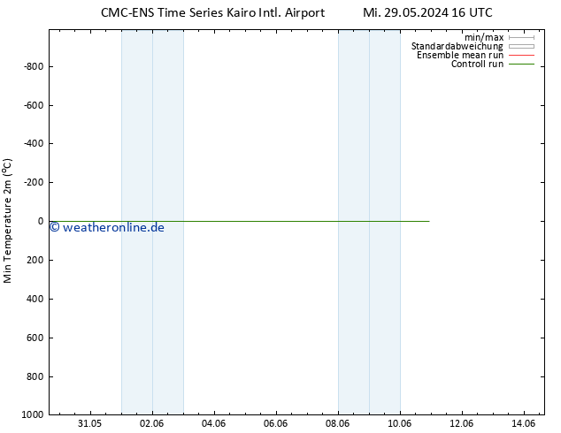 Tiefstwerte (2m) CMC TS Do 30.05.2024 22 UTC