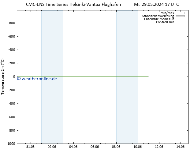 Temperaturkarte (2m) CMC TS Fr 31.05.2024 17 UTC