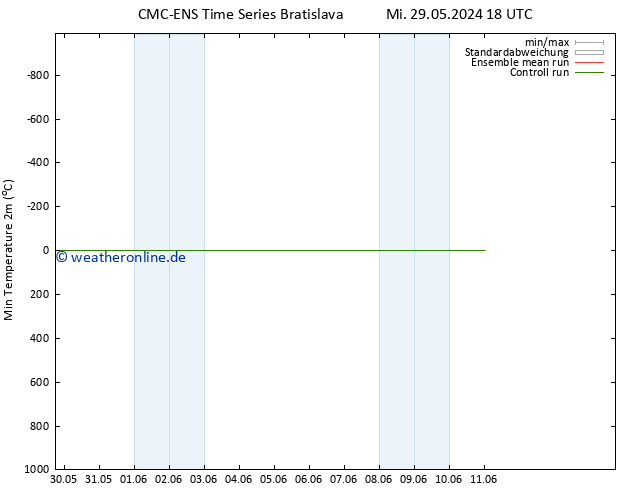 Tiefstwerte (2m) CMC TS Di 04.06.2024 06 UTC