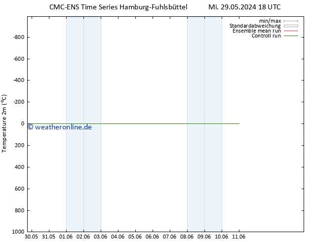 Temperaturkarte (2m) CMC TS Fr 31.05.2024 00 UTC