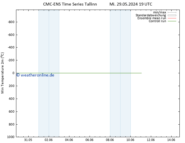 Tiefstwerte (2m) CMC TS Do 30.05.2024 01 UTC