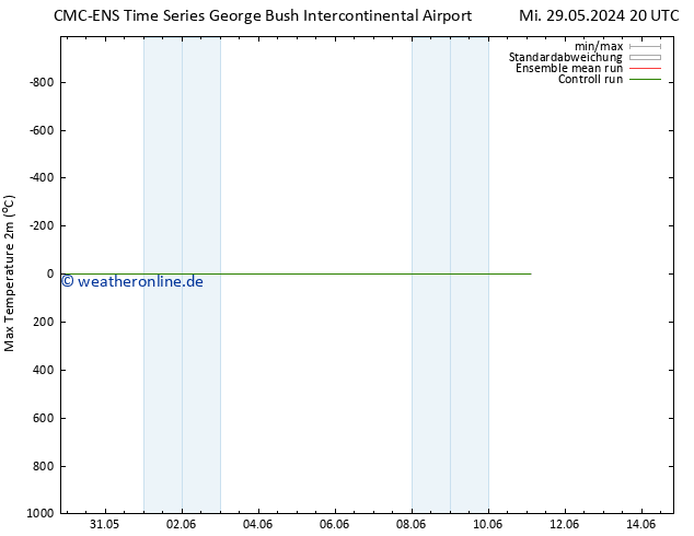 Höchstwerte (2m) CMC TS Do 06.06.2024 08 UTC