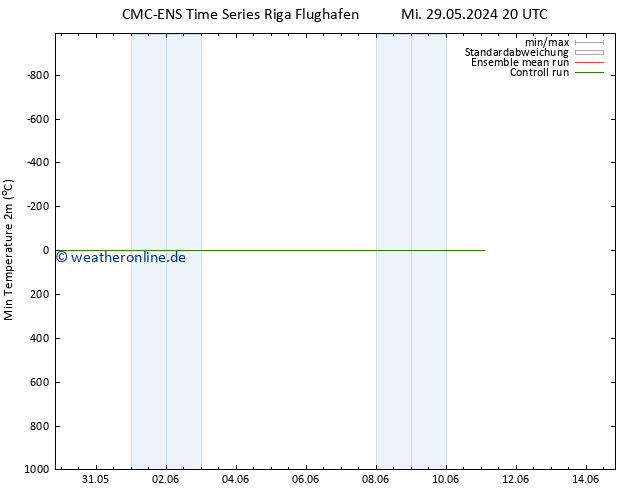 Tiefstwerte (2m) CMC TS So 02.06.2024 20 UTC
