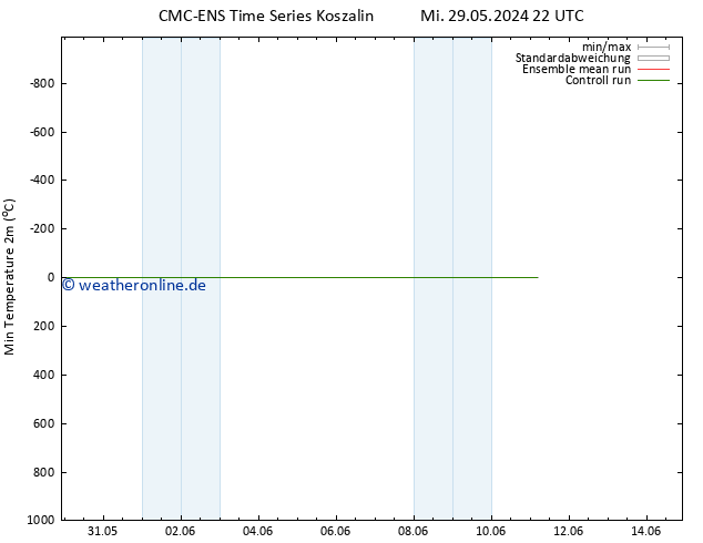 Tiefstwerte (2m) CMC TS So 02.06.2024 22 UTC