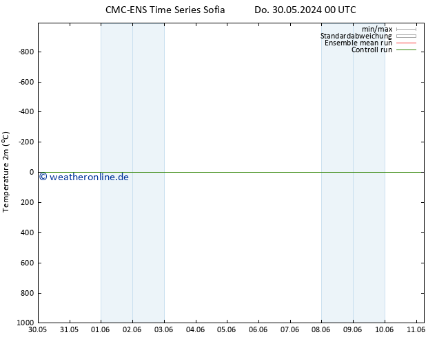Temperaturkarte (2m) CMC TS Di 11.06.2024 06 UTC