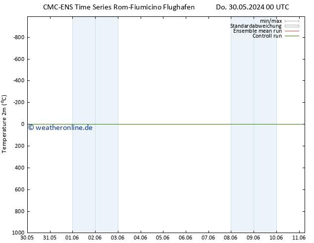 Temperaturkarte (2m) CMC TS Fr 31.05.2024 06 UTC