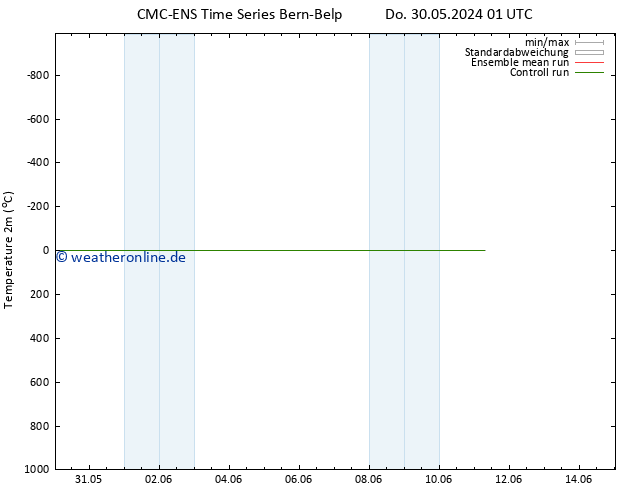 Temperaturkarte (2m) CMC TS Do 30.05.2024 13 UTC