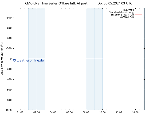 Höchstwerte (2m) CMC TS Do 06.06.2024 15 UTC