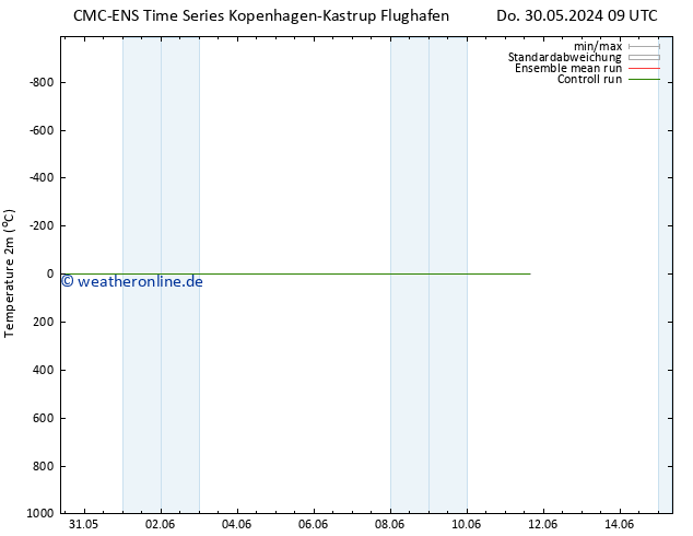 Temperaturkarte (2m) CMC TS Do 30.05.2024 09 UTC