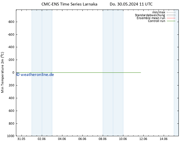 Tiefstwerte (2m) CMC TS So 02.06.2024 11 UTC