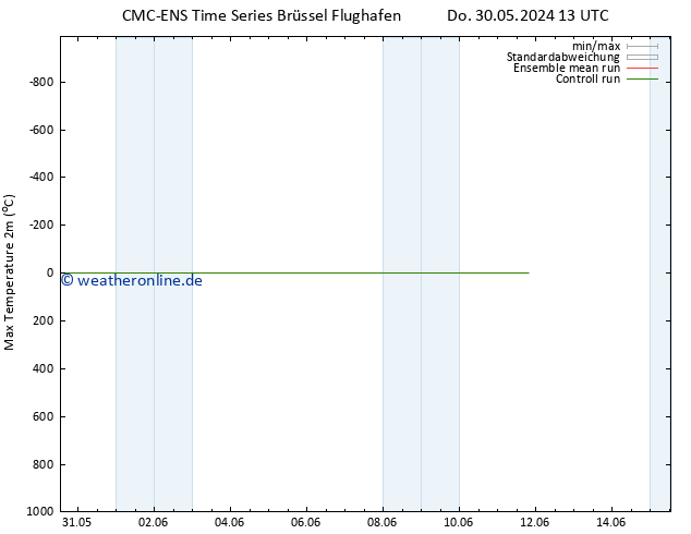 Höchstwerte (2m) CMC TS Fr 31.05.2024 13 UTC