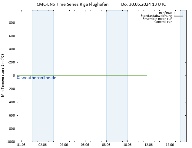 Tiefstwerte (2m) CMC TS Fr 31.05.2024 01 UTC