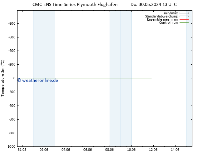 Temperaturkarte (2m) CMC TS Fr 31.05.2024 19 UTC