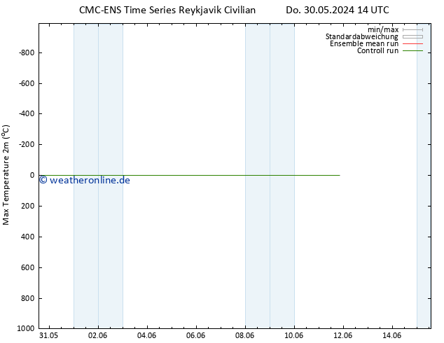 Höchstwerte (2m) CMC TS Fr 07.06.2024 02 UTC