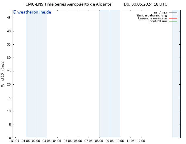 Bodenwind CMC TS Sa 01.06.2024 18 UTC