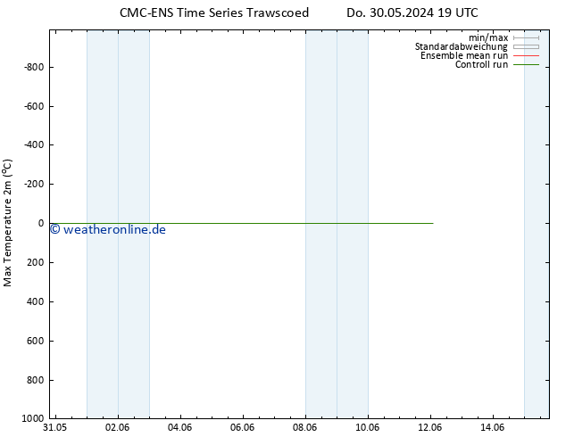 Höchstwerte (2m) CMC TS Do 30.05.2024 19 UTC
