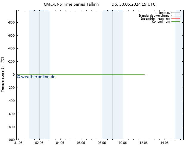 Temperaturkarte (2m) CMC TS Fr 31.05.2024 01 UTC