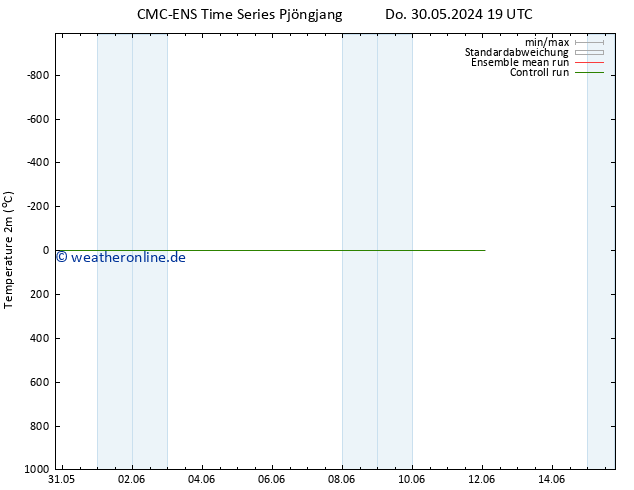 Temperaturkarte (2m) CMC TS Sa 01.06.2024 19 UTC