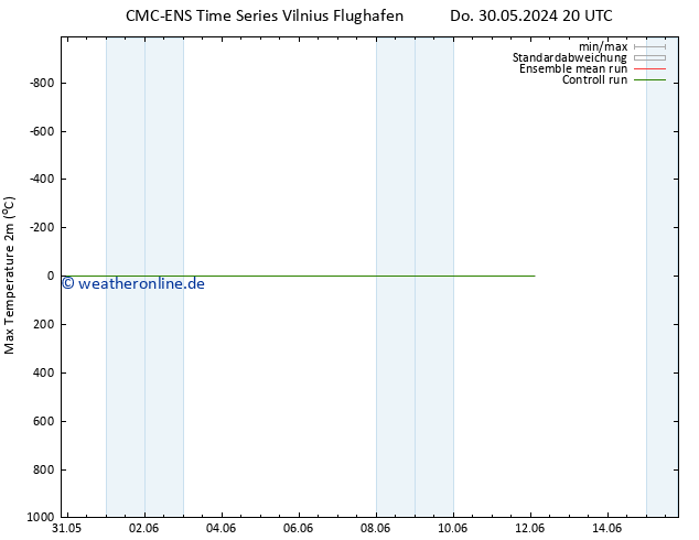 Höchstwerte (2m) CMC TS Mi 12.06.2024 02 UTC