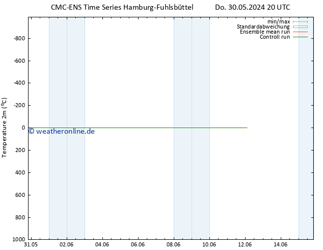 Temperaturkarte (2m) CMC TS Sa 01.06.2024 14 UTC