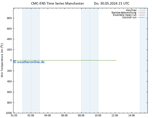 Tiefstwerte (2m) CMC TS Mo 03.06.2024 21 UTC