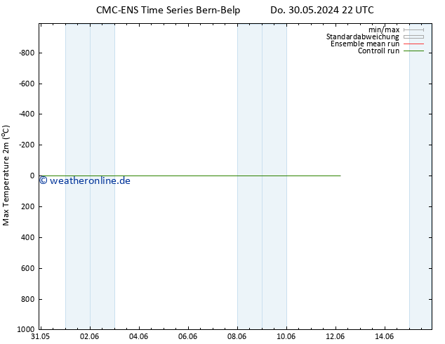 Höchstwerte (2m) CMC TS Do 30.05.2024 22 UTC