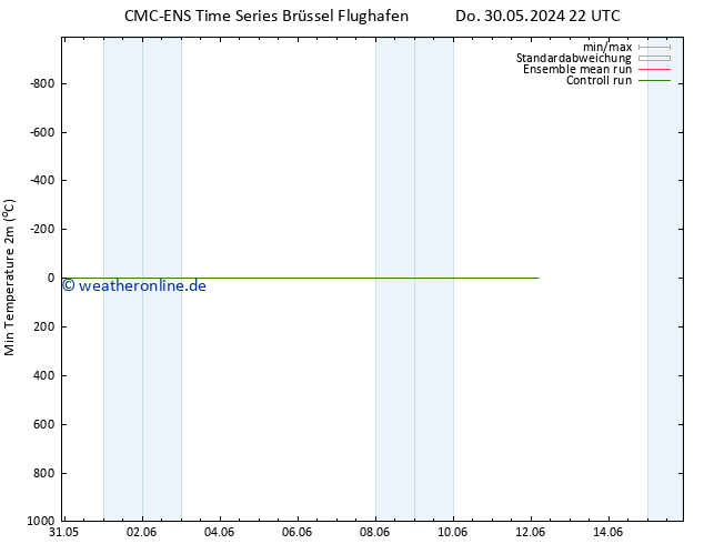 Tiefstwerte (2m) CMC TS Fr 31.05.2024 04 UTC