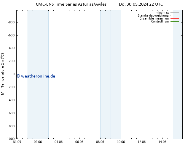 Tiefstwerte (2m) CMC TS Fr 31.05.2024 04 UTC