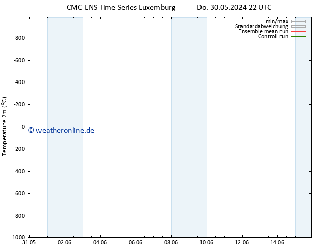 Temperaturkarte (2m) CMC TS Do 30.05.2024 22 UTC