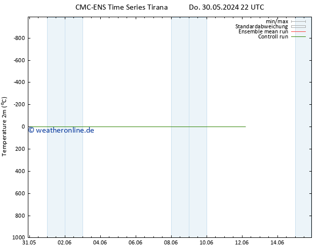 Temperaturkarte (2m) CMC TS Do 30.05.2024 22 UTC