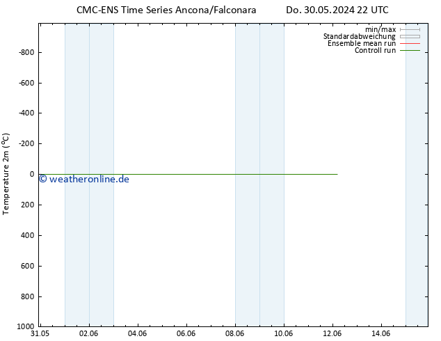 Temperaturkarte (2m) CMC TS So 02.06.2024 16 UTC