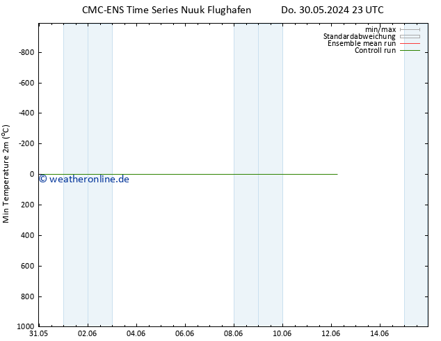 Tiefstwerte (2m) CMC TS Fr 31.05.2024 11 UTC