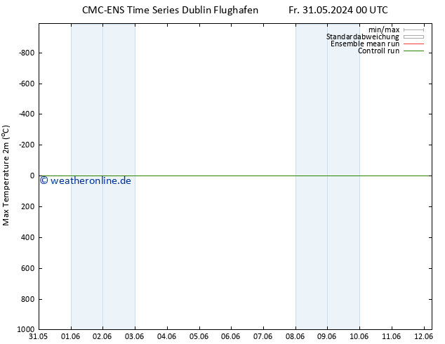 Höchstwerte (2m) CMC TS Mo 03.06.2024 12 UTC