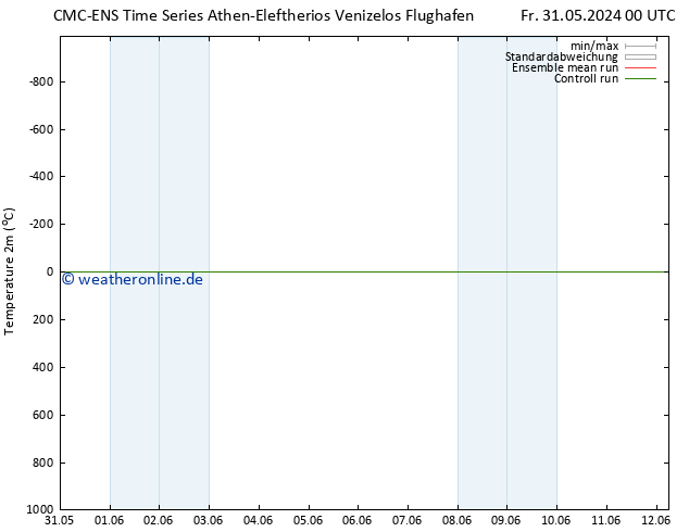 Temperaturkarte (2m) CMC TS Fr 31.05.2024 06 UTC