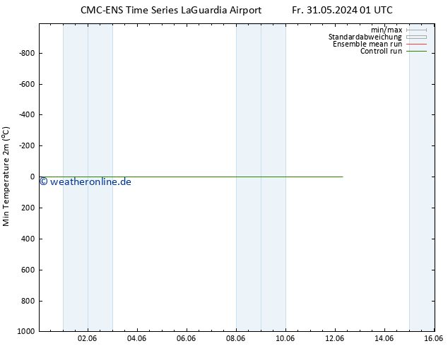 Tiefstwerte (2m) CMC TS Mo 03.06.2024 13 UTC