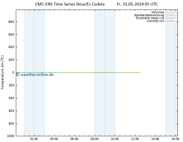 Temperaturkarte (2m) CMC TS Sa 01.06.2024 17 UTC