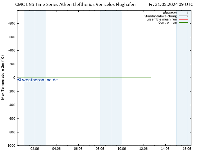 Höchstwerte (2m) CMC TS Fr 31.05.2024 09 UTC
