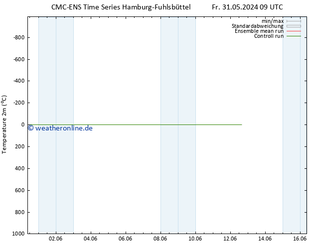 Temperaturkarte (2m) CMC TS Sa 08.06.2024 09 UTC