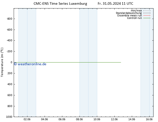 Temperaturkarte (2m) CMC TS Sa 01.06.2024 23 UTC