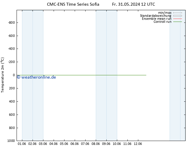 Temperaturkarte (2m) CMC TS Mi 12.06.2024 18 UTC