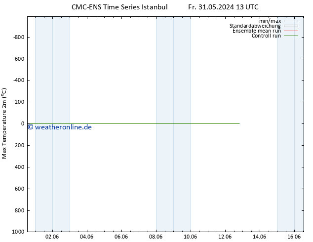 Höchstwerte (2m) CMC TS Fr 31.05.2024 19 UTC