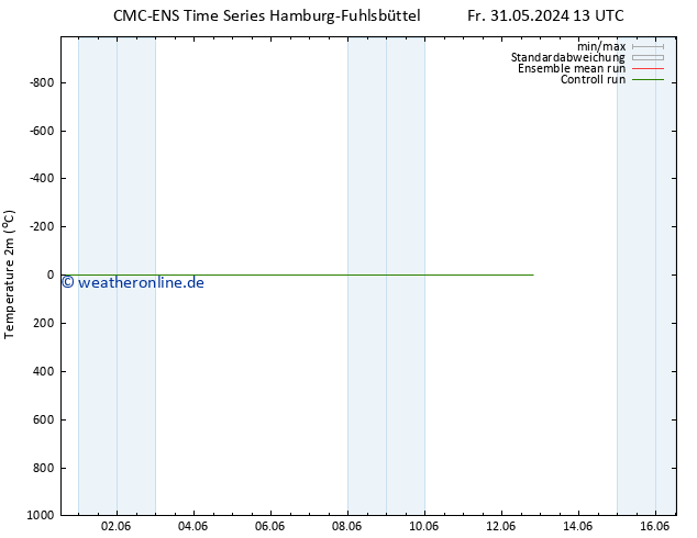 Temperaturkarte (2m) CMC TS Fr 31.05.2024 13 UTC