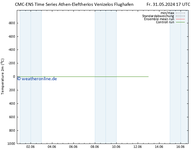 Temperaturkarte (2m) CMC TS Fr 31.05.2024 23 UTC
