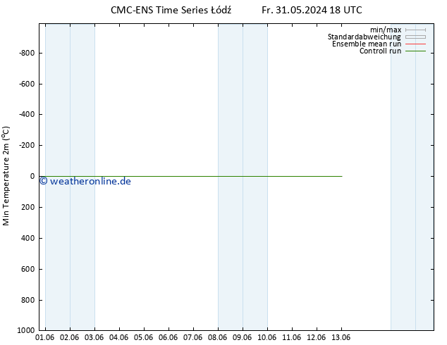 Tiefstwerte (2m) CMC TS Sa 01.06.2024 18 UTC