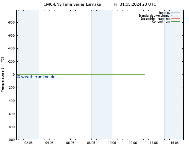 Temperaturkarte (2m) CMC TS Do 06.06.2024 08 UTC