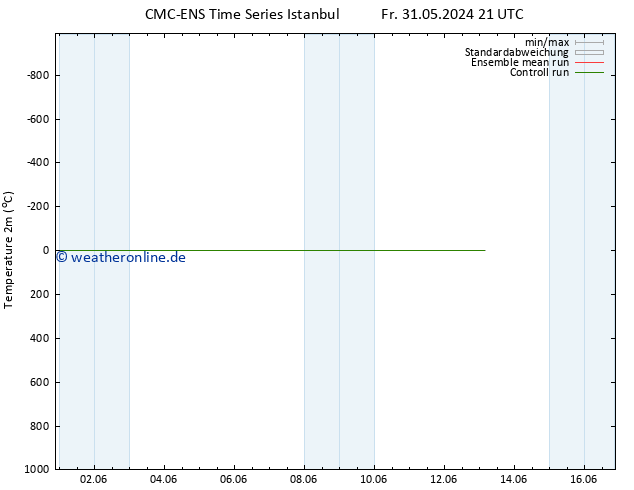 Temperaturkarte (2m) CMC TS Do 06.06.2024 09 UTC