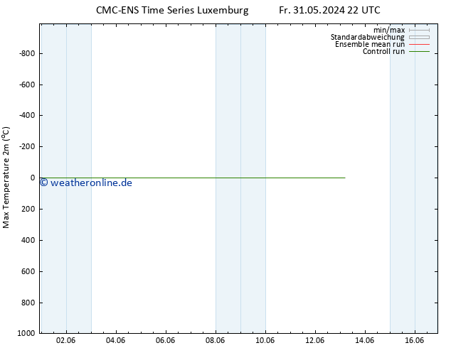 Höchstwerte (2m) CMC TS Sa 01.06.2024 22 UTC